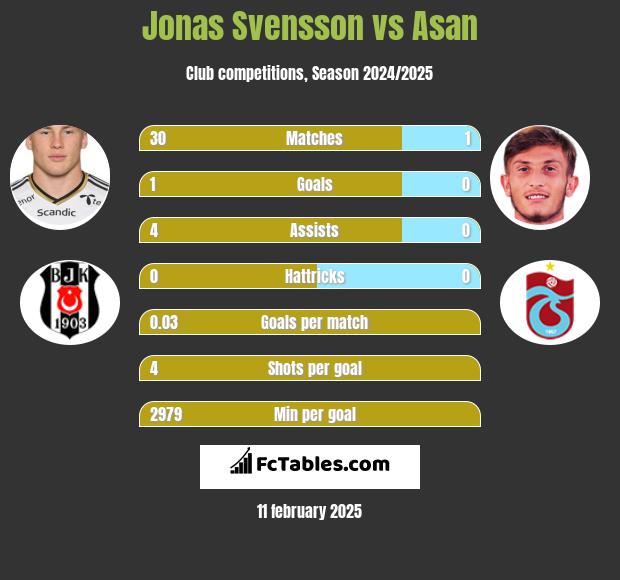 Jonas Svensson vs Asan h2h player stats