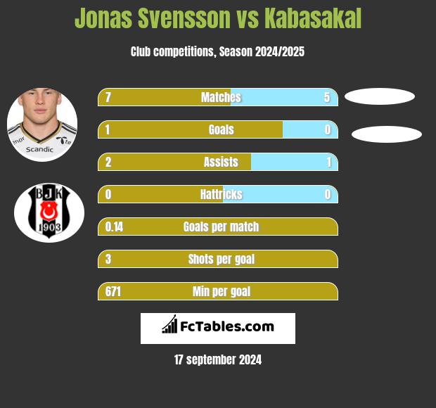 Jonas Svensson vs Kabasakal h2h player stats