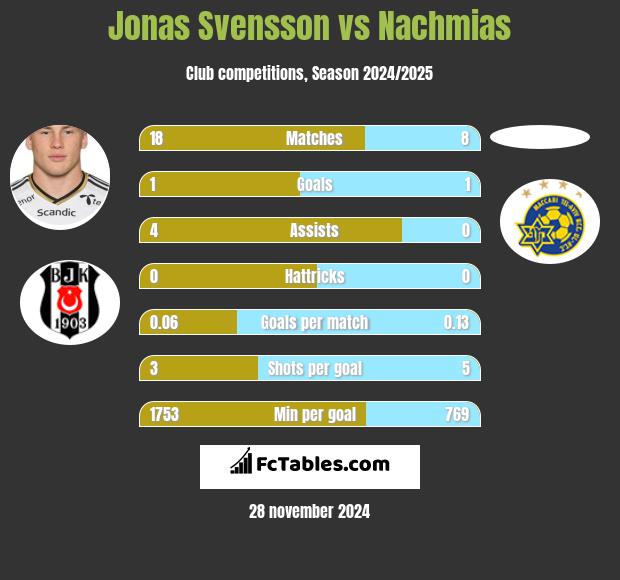 Jonas Svensson vs Nachmias h2h player stats