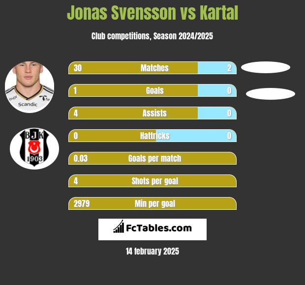 Jonas Svensson vs Kartal h2h player stats