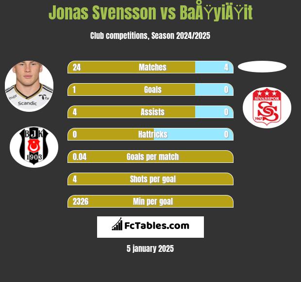 Jonas Svensson vs BaÅŸyiÄŸit h2h player stats