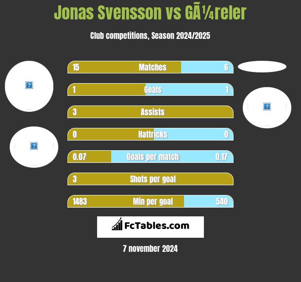 Jonas Svensson vs GÃ¼reler h2h player stats