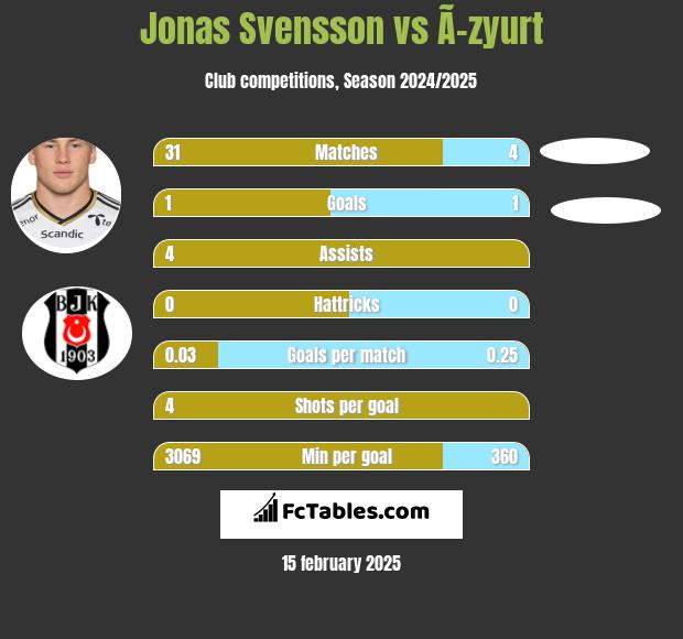 Jonas Svensson vs Ã–zyurt h2h player stats