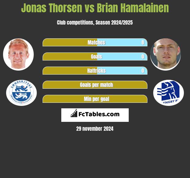 Jonas Thorsen vs Brian Hamalainen h2h player stats