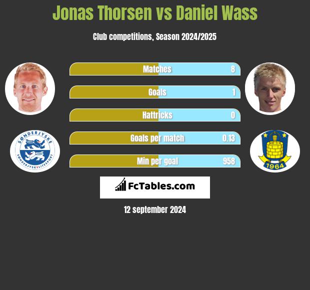 Jonas Thorsen vs Daniel Wass h2h player stats