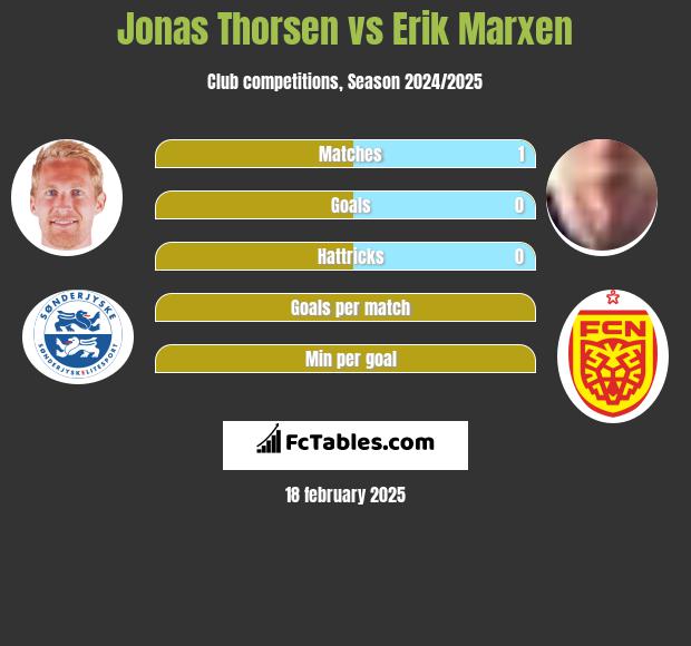 Jonas Thorsen vs Erik Marxen h2h player stats