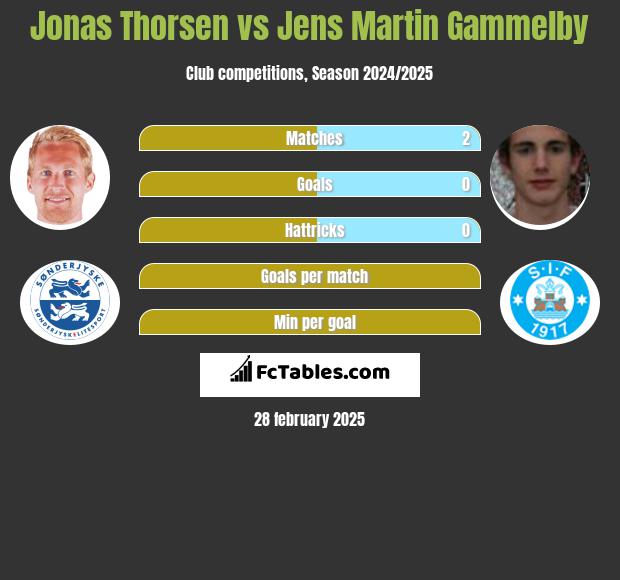 Jonas Thorsen vs Jens Martin Gammelby h2h player stats