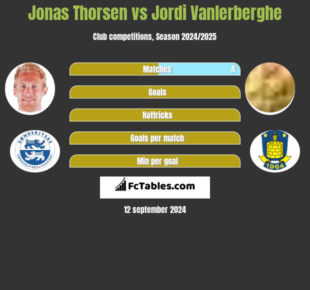 Jonas Thorsen vs Jordi Vanlerberghe h2h player stats