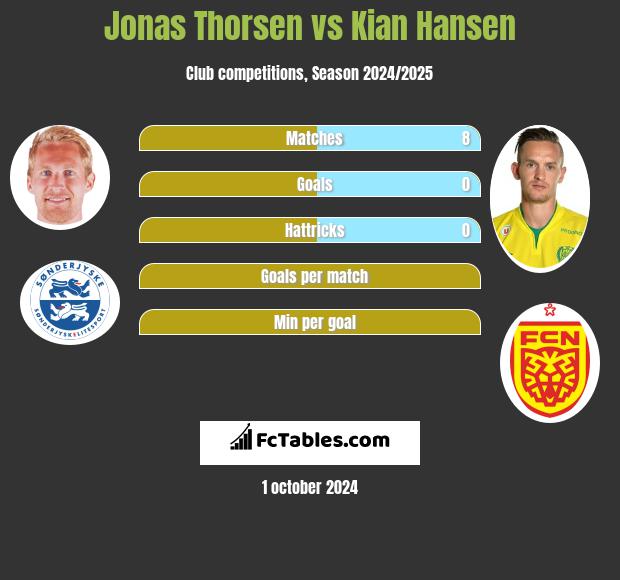 Jonas Thorsen vs Kian Hansen h2h player stats