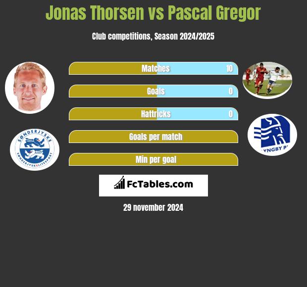 Jonas Thorsen vs Pascal Gregor h2h player stats