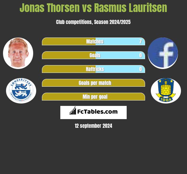 Jonas Thorsen vs Rasmus Lauritsen h2h player stats