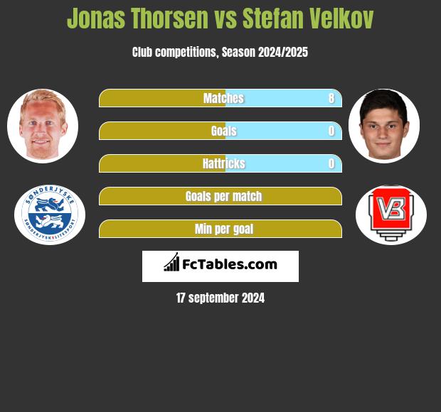 Jonas Thorsen vs Stefan Velkov h2h player stats