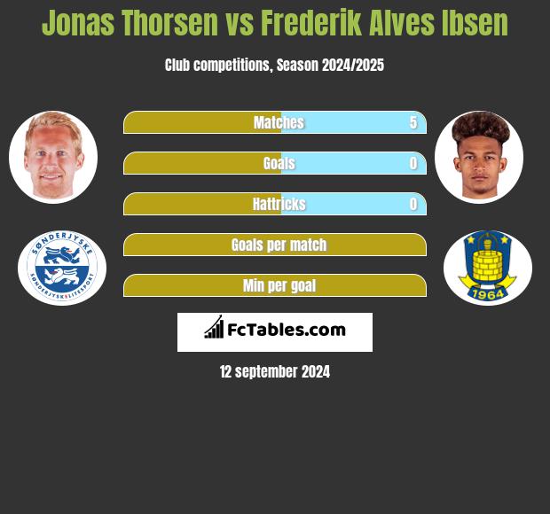 Jonas Thorsen vs Frederik Alves Ibsen h2h player stats