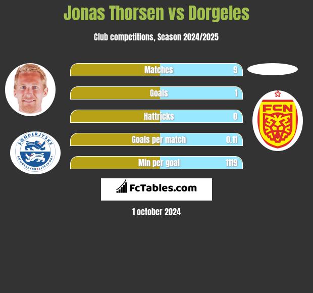 Jonas Thorsen vs Dorgeles h2h player stats