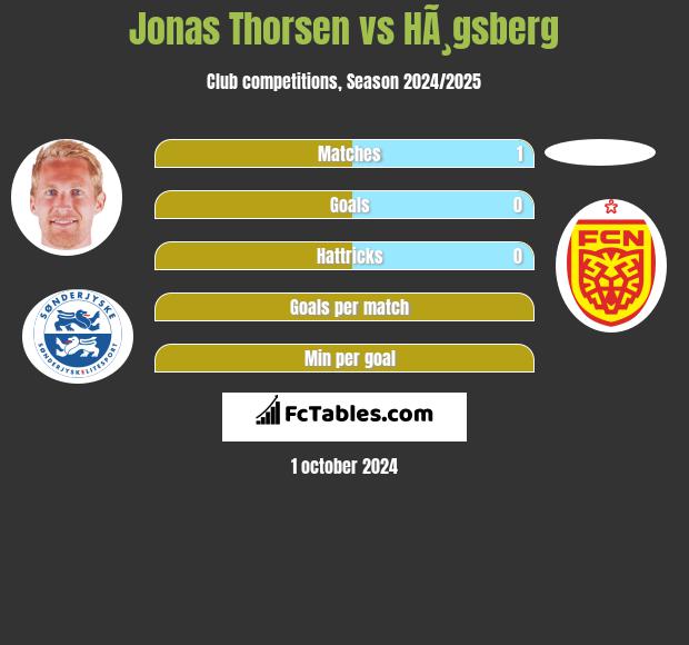 Jonas Thorsen vs HÃ¸gsberg h2h player stats