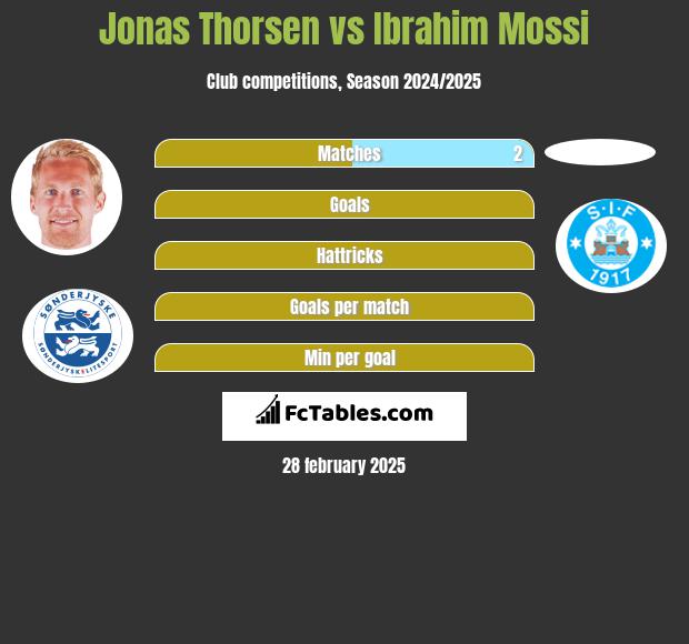 Jonas Thorsen vs Ibrahim Mossi h2h player stats