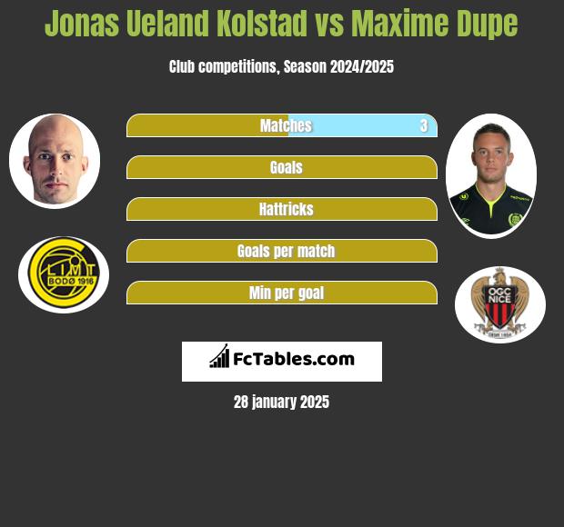 Jonas Ueland Kolstad vs Maxime Dupe h2h player stats