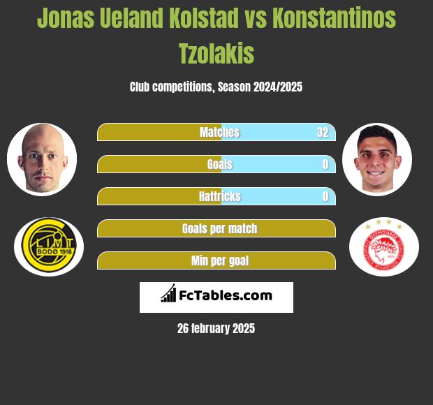 Jonas Ueland Kolstad vs Konstantinos Tzolakis h2h player stats