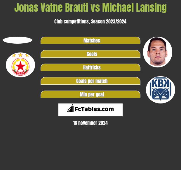 Jonas Vatne Brauti vs Michael Lansing h2h player stats