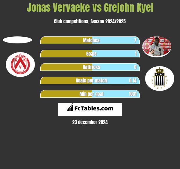 Jonas Vervaeke vs Grejohn Kyei h2h player stats