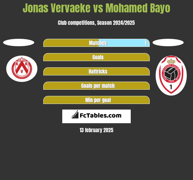 Jonas Vervaeke vs Mohamed Bayo h2h player stats