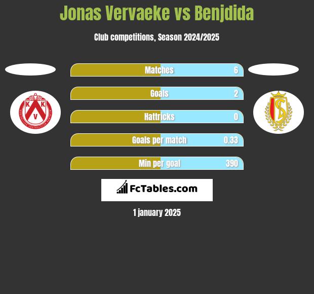 Jonas Vervaeke vs Benjdida h2h player stats