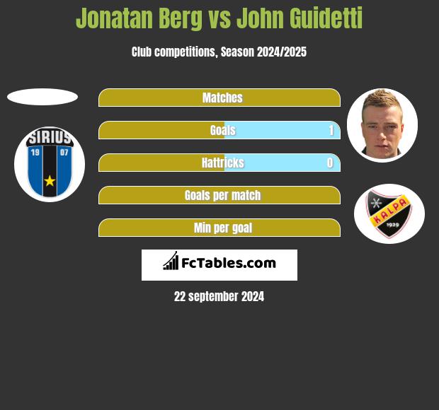 Jonatan Berg vs John Guidetti h2h player stats