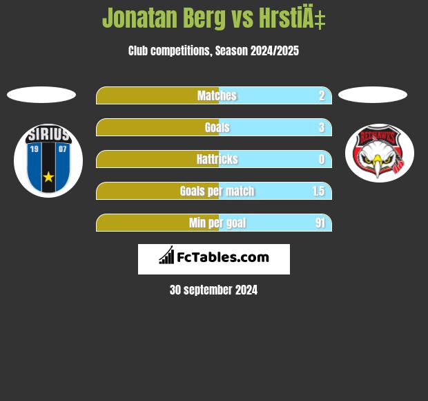 Jonatan Berg vs HrstiÄ‡ h2h player stats