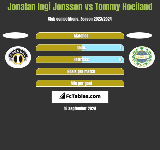 Jonatan Ingi Jonsson vs Tommy Hoeiland h2h player stats