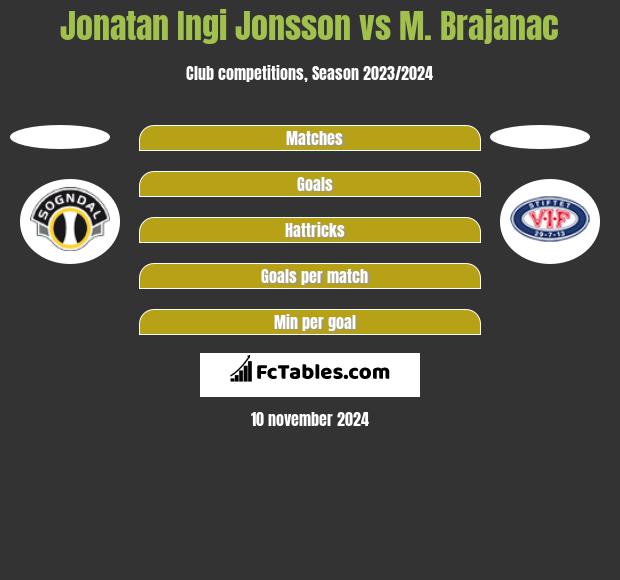 Jonatan Ingi Jonsson vs M. Brajanac h2h player stats