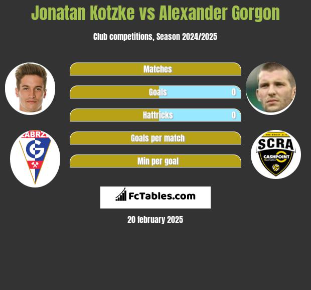 Jonatan Kotzke vs Alexander Gorgon h2h player stats