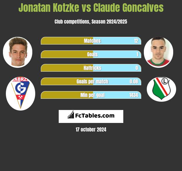 Jonatan Kotzke vs Claude Goncalves h2h player stats