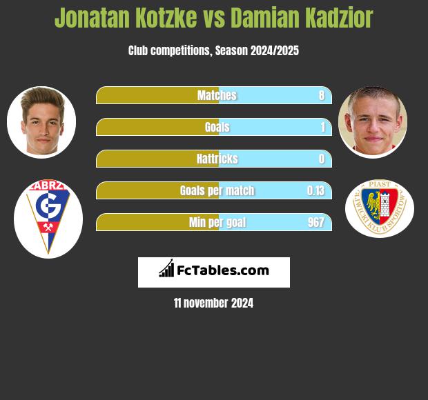 Jonatan Kotzke vs Damian Kądzior h2h player stats