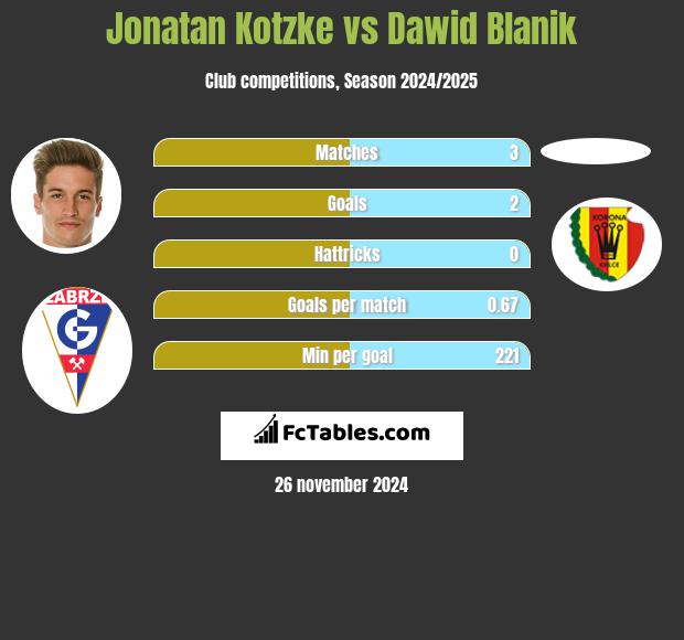 Jonatan Kotzke vs Dawid Blanik h2h player stats