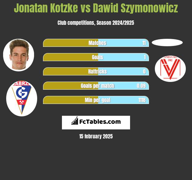 Jonatan Kotzke vs Dawid Szymonowicz h2h player stats