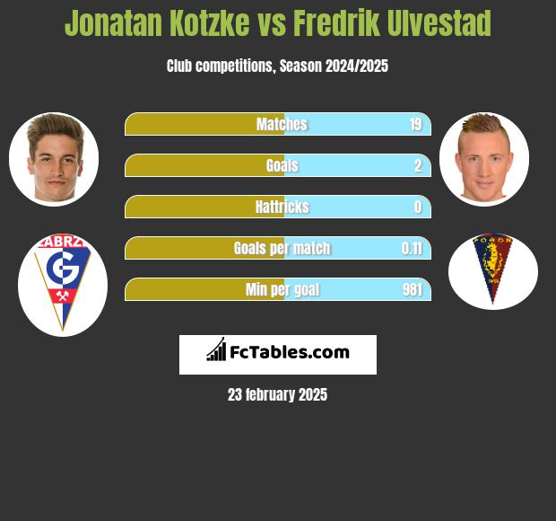 Jonatan Kotzke vs Fredrik Ulvestad h2h player stats