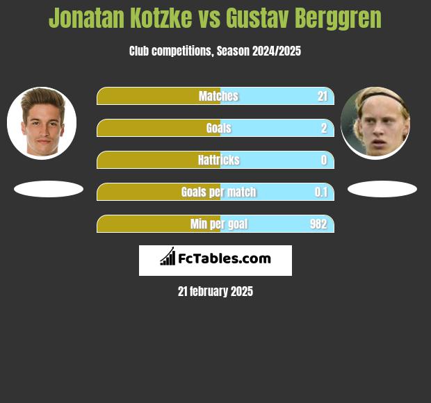 Jonatan Kotzke vs Gustav Berggren h2h player stats