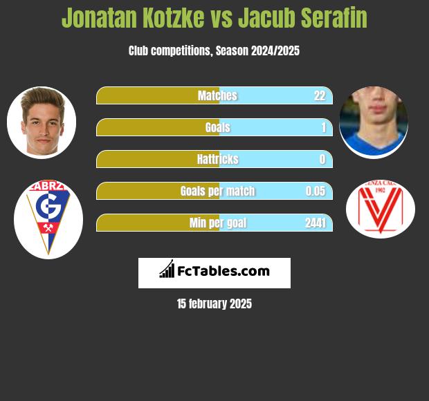 Jonatan Kotzke vs Jacub Serafin h2h player stats