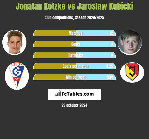 Jonatan Kotzke vs Jaroslaw Kubicki h2h player stats