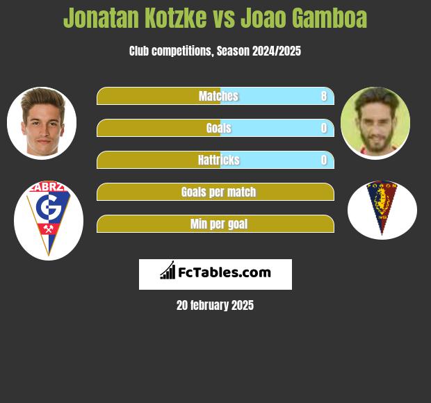 Jonatan Kotzke vs Joao Gamboa h2h player stats