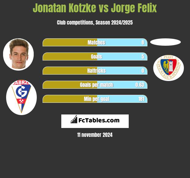 Jonatan Kotzke vs Jorge Felix h2h player stats