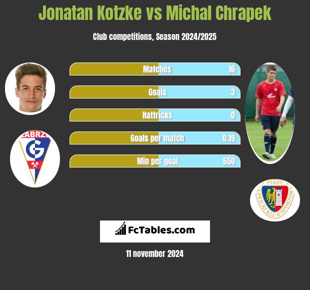 Jonatan Kotzke vs Michał Chrapek h2h player stats