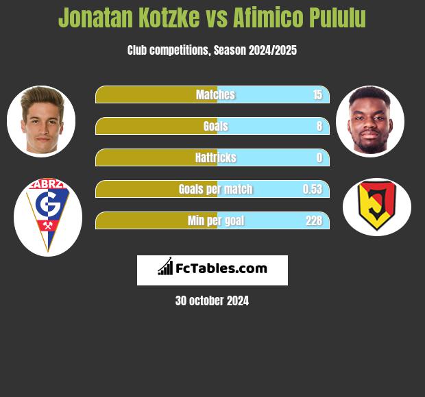 Jonatan Kotzke vs Afimico Pululu h2h player stats