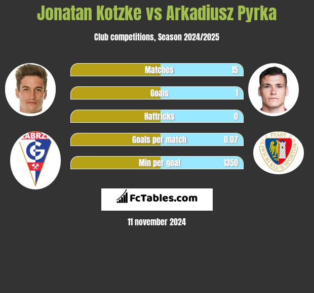 Jonatan Kotzke vs Arkadiusz Pyrka h2h player stats