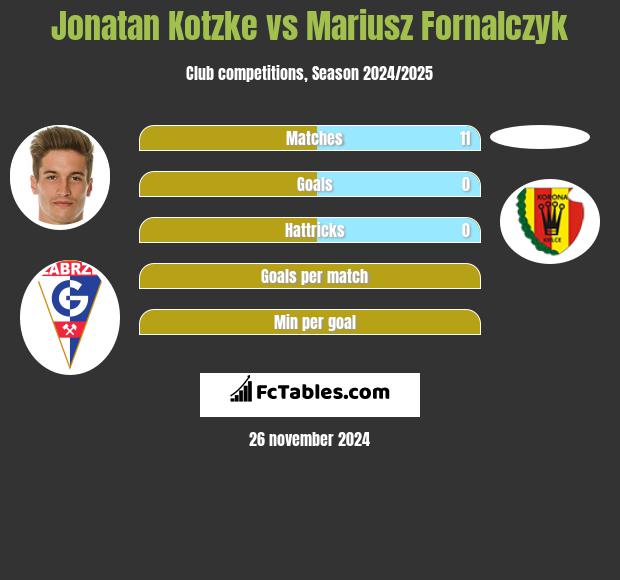 Jonatan Kotzke vs Mariusz Fornalczyk h2h player stats