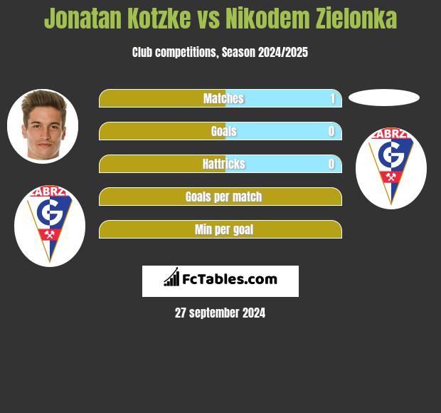 Jonatan Kotzke vs Nikodem Zielonka h2h player stats