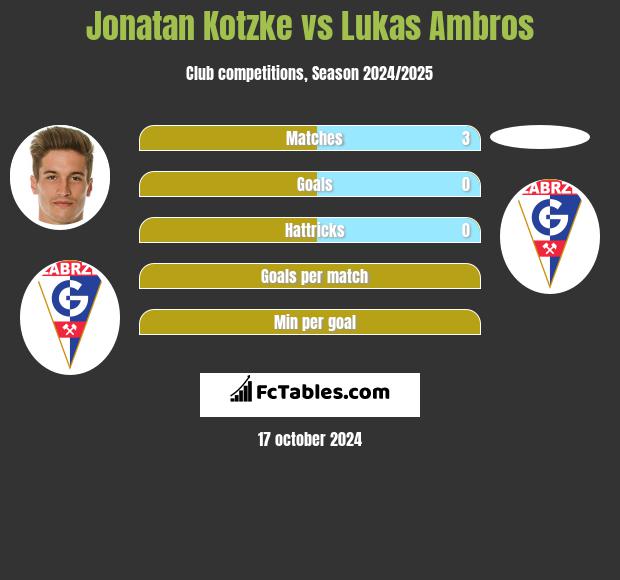 Jonatan Kotzke vs Lukas Ambros h2h player stats