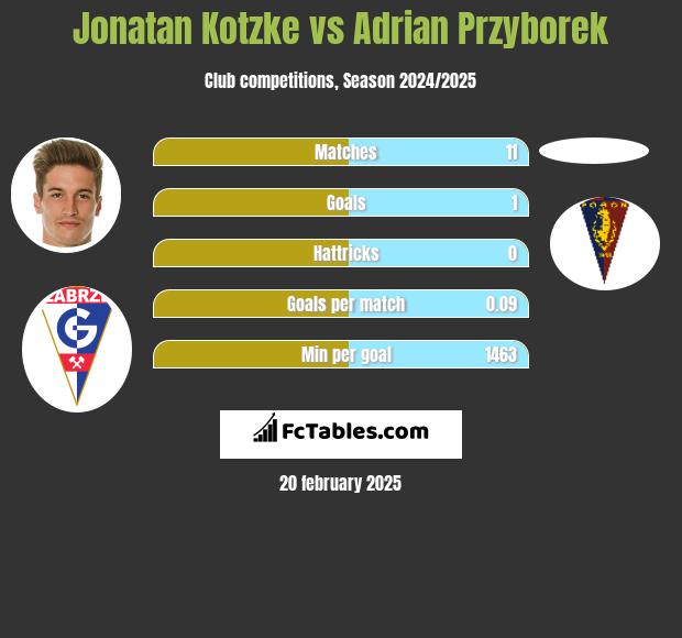 Jonatan Kotzke vs Adrian Przyborek h2h player stats