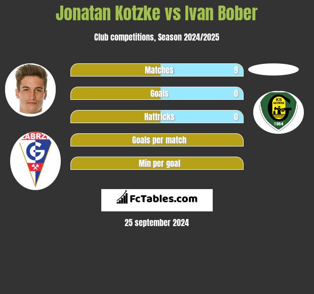 Jonatan Kotzke vs Ivan Bober h2h player stats