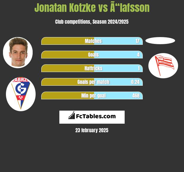 Jonatan Kotzke vs Ã“lafsson h2h player stats